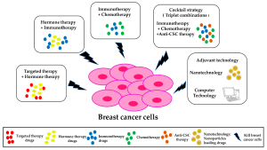 Molecular Therapies for Cancer: A Breakthrough in Treatment