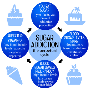 Is Sugar Addictive? Understanding Cravings and Health Effects