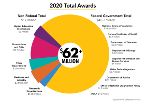 Research Funding Impact on Health and Nutrition Initiatives